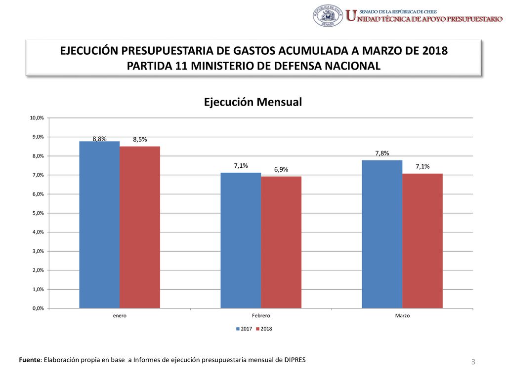 EJECUCIÓN PRESUPUESTARIA DE GASTOS ACUMULADA A MARZO DE 2018 PARTIDA 11 MINISTERIO DE DEFENSA NACIONAL
