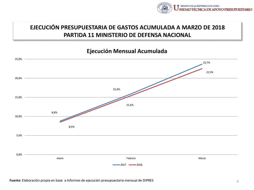 EJECUCIÓN PRESUPUESTARIA DE GASTOS ACUMULADA A MARZO DE 2018 PARTIDA 11 MINISTERIO DE DEFENSA NACIONAL