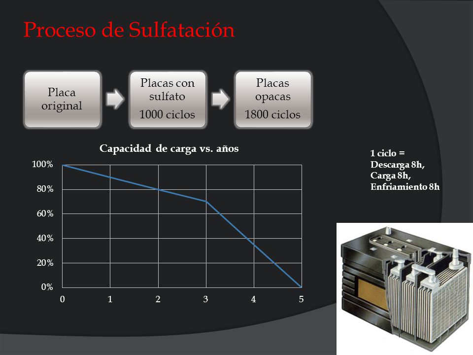 Proceso de Sulfatación