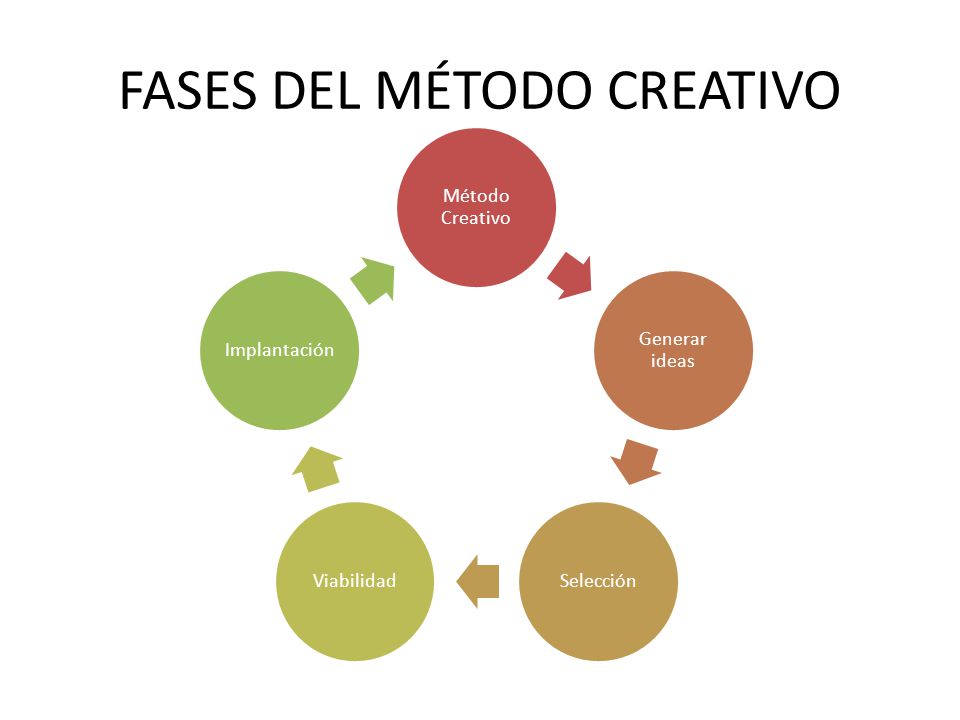 FASES DEL MÉTODO CREATIVO