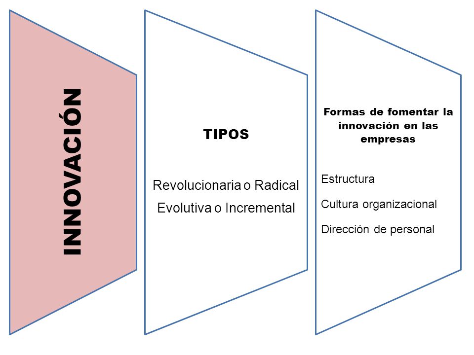 INNOVACIÓN TIPOS Revolucionaria o Radical Evolutiva o Incremental