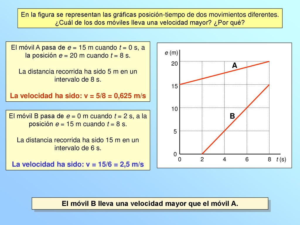 A B La velocidad ha sido: v = 5/8 = 0,625 m/s