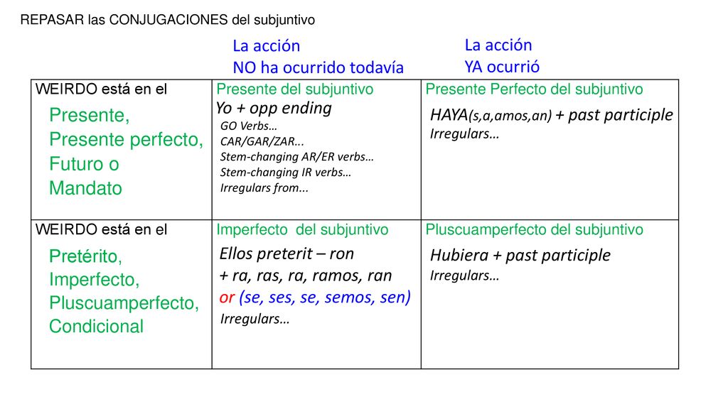 Presente, Presente perfecto, Futuro o Mandato La acción La acción