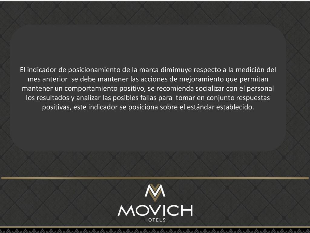 El indicador de posicionamiento de la marca dimimuye respecto a la medición del mes anterior se debe mantener las acciones de mejoramiento que permitan mantener un comportamiento positivo, se recomienda socializar con el personal los resultados y analizar las posibles fallas para tomar en conjunto respuestas positivas, este indicador se posiciona sobre el estándar establecido.