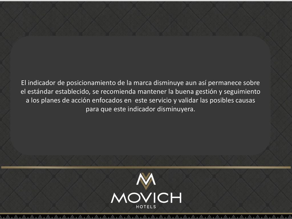 El indicador de posicionamiento de la marca disminuye aun así permanece sobre el estándar establecido, se recomienda mantener la buena gestión y seguimiento a los planes de acción enfocados en este servicio y validar las posibles causas para que este indicador disminuyera.