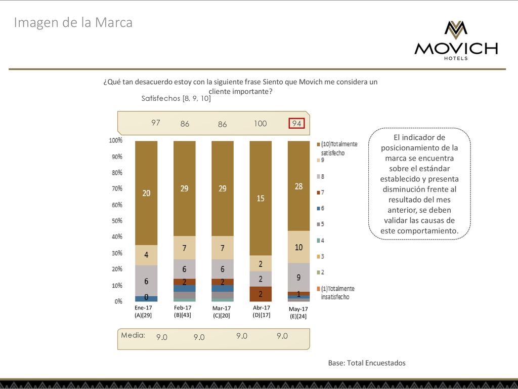 Imagen de la Marca ¿Qué tan desacuerdo estoy con la siguiente frase Siento que Movich me considera un cliente importante
