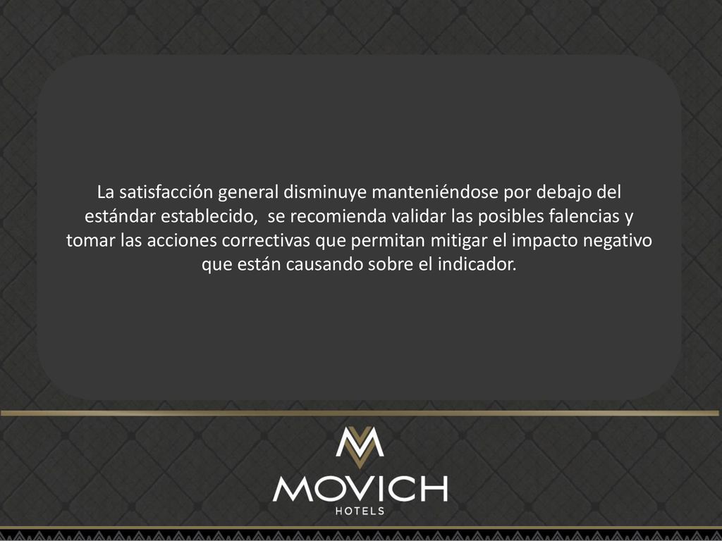 La satisfacción general disminuye manteniéndose por debajo del estándar establecido, se recomienda validar las posibles falencias y tomar las acciones correctivas que permitan mitigar el impacto negativo que están causando sobre el indicador.