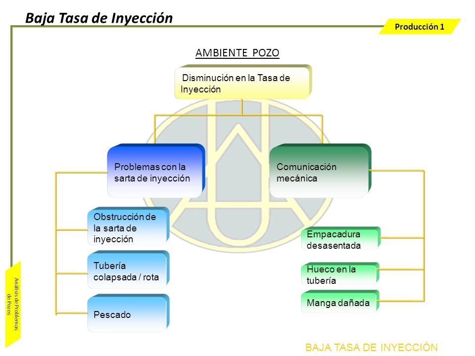 Baja Tasa de Inyección AMBIENTE POZO BAJA TASA DE INYECCIÓN