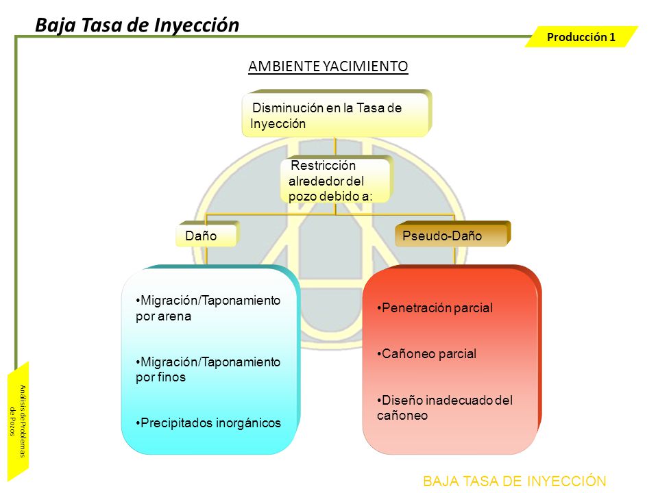 Baja Tasa de Inyección AMBIENTE YACIMIENTO BAJA TASA DE INYECCIÓN