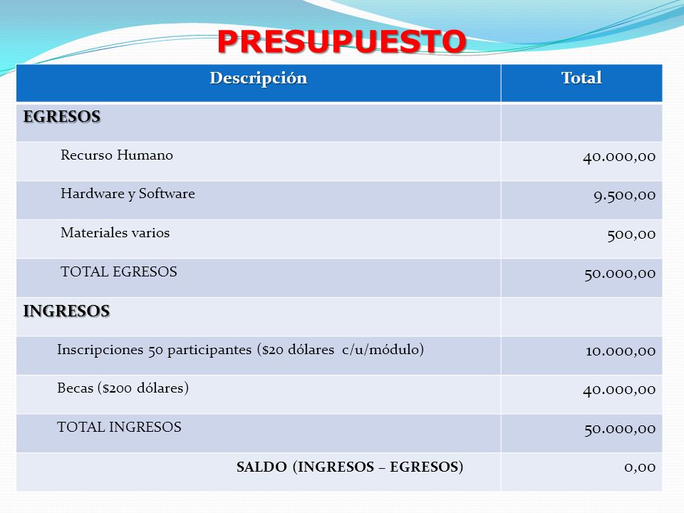 PRESUPUESTO Descripción Total EGRESOS , ,00 500,00