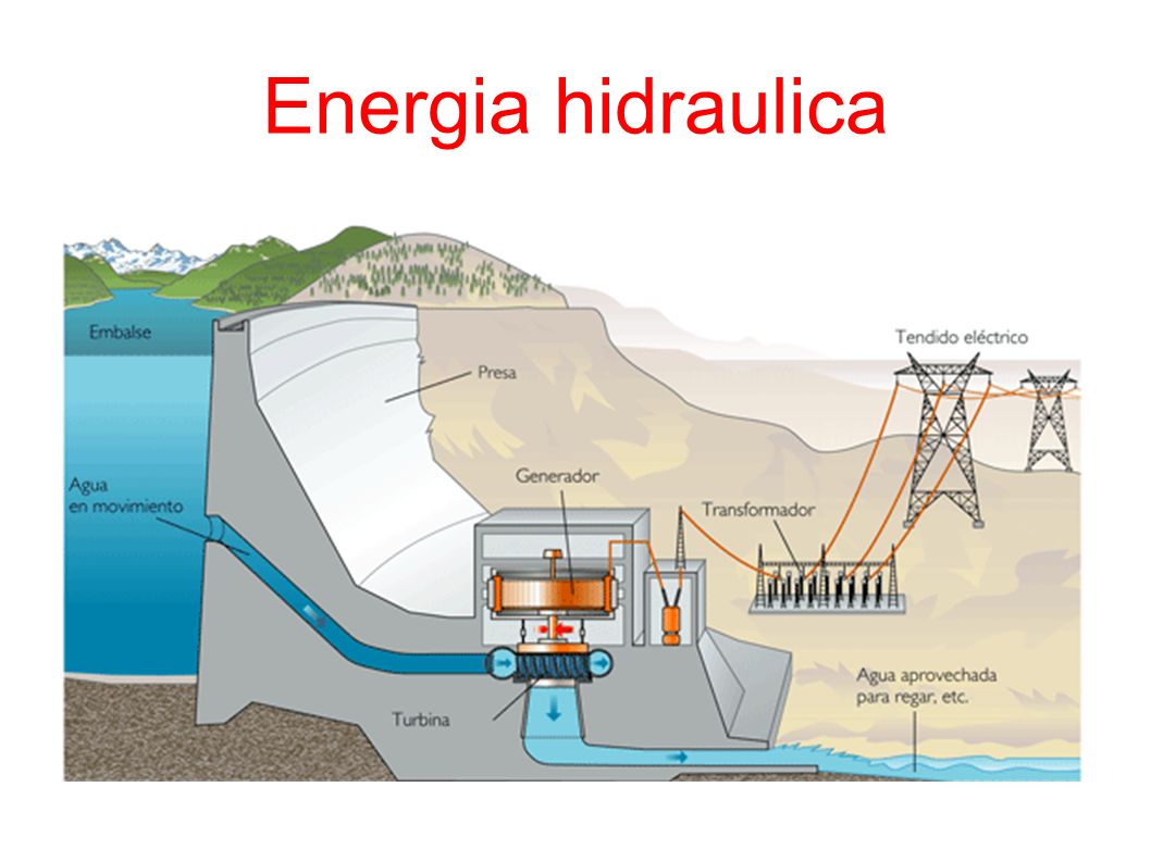 Energia hidraulica