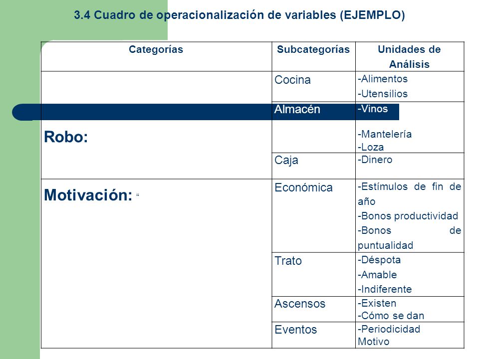 3.4 Cuadro de operacionalización de variables (EJEMPLO)