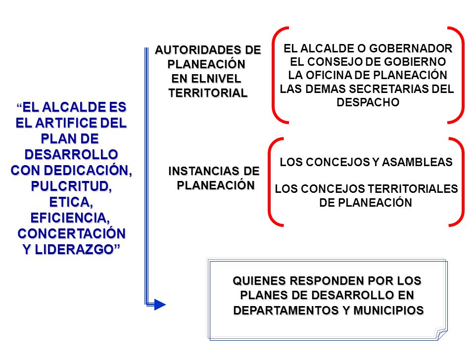 EL ARTIFICE DEL PLAN DE DESARROLLO CON DEDICACIÓN, PULCRITUD, ETICA,