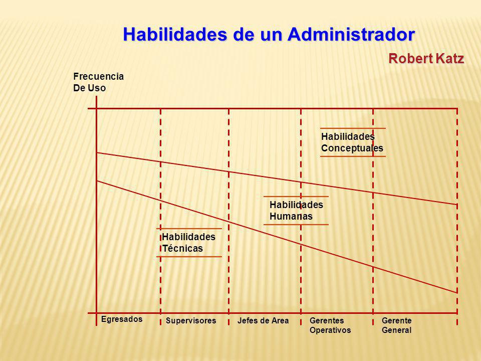 Habilidades de un Administrador