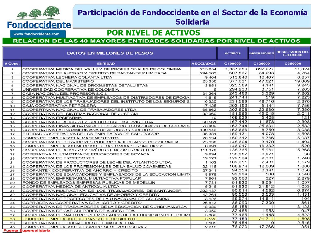 Participación de Fondoccidente en el Sector de la Economía Solidaria