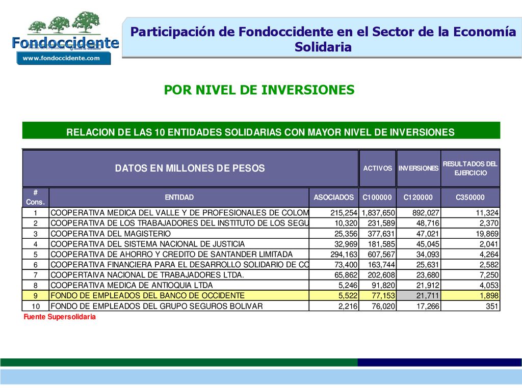 Participación de Fondoccidente en el Sector de la Economía Solidaria