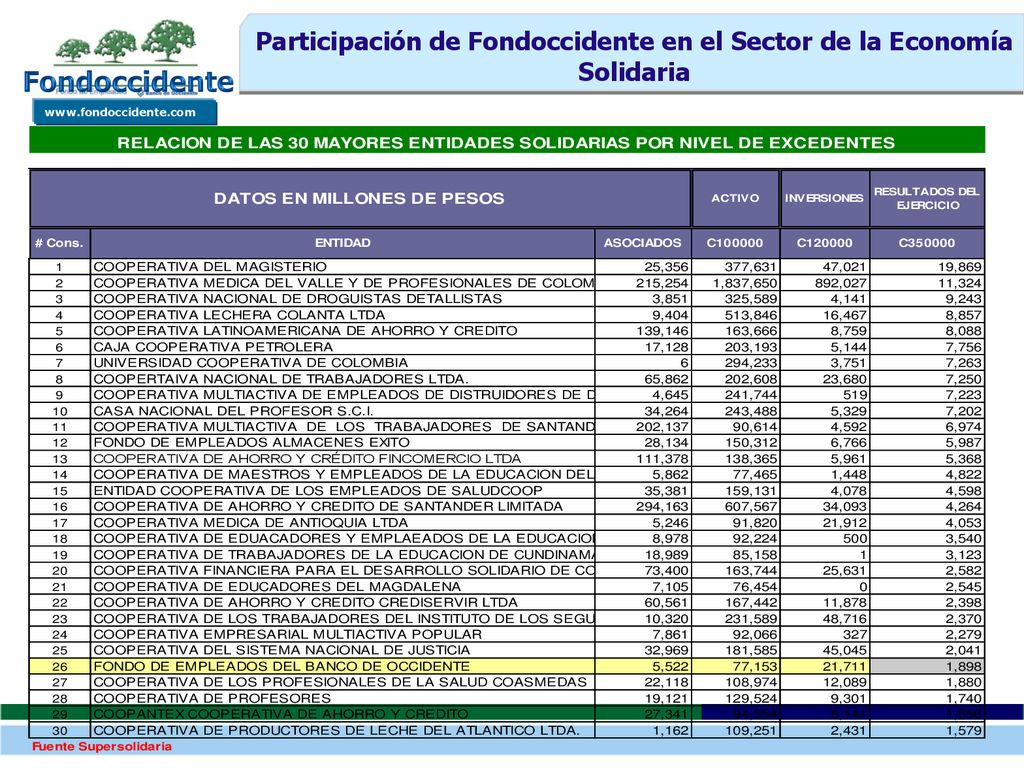 Participación de Fondoccidente en el Sector de la Economía Solidaria