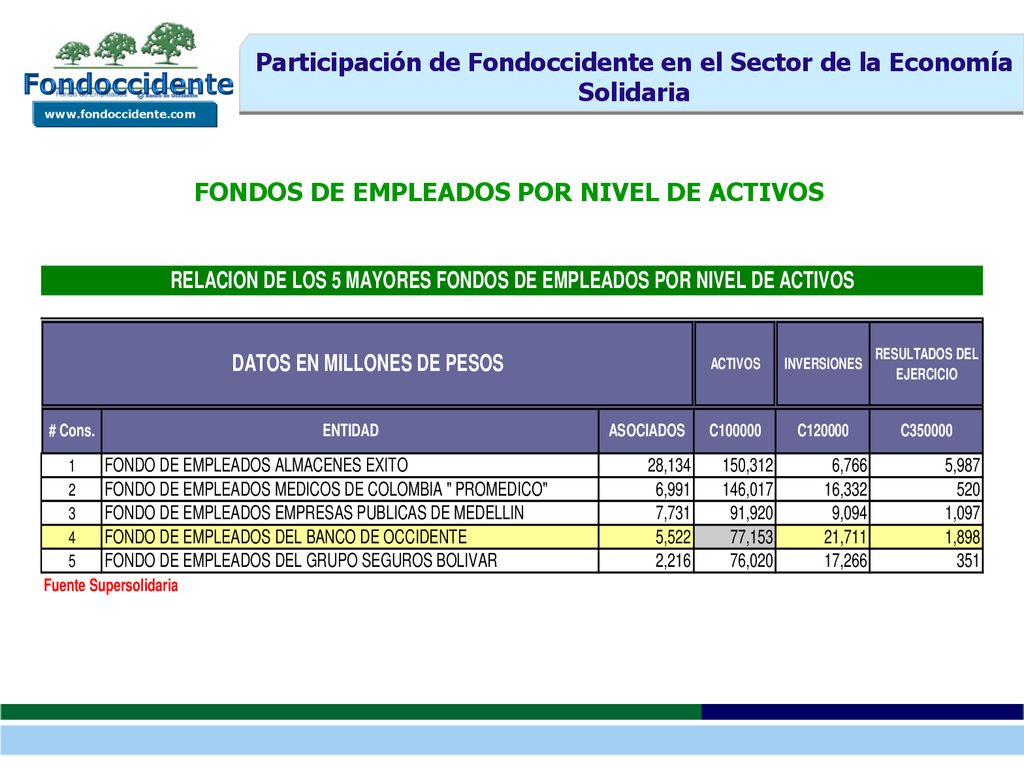 Participación de Fondoccidente en el Sector de la Economía Solidaria