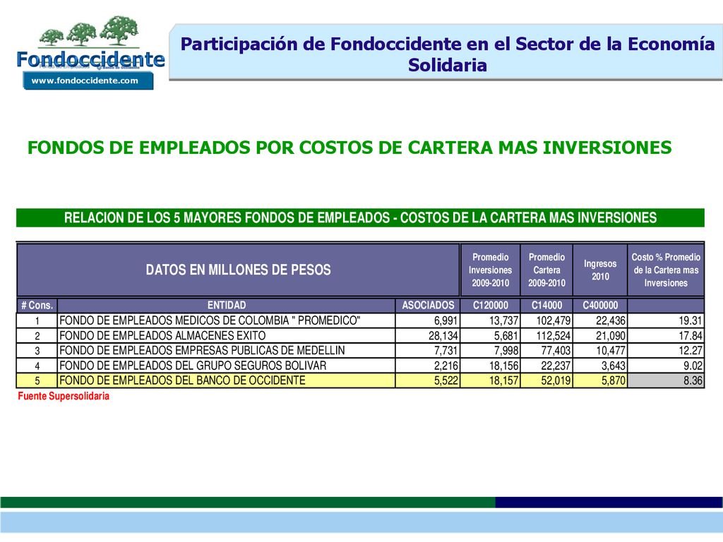 Participación de Fondoccidente en el Sector de la Economía Solidaria