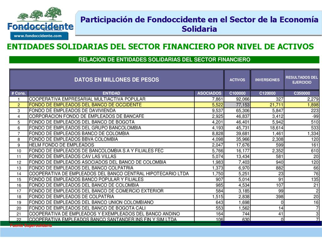 Participación de Fondoccidente en el Sector de la Economía Solidaria