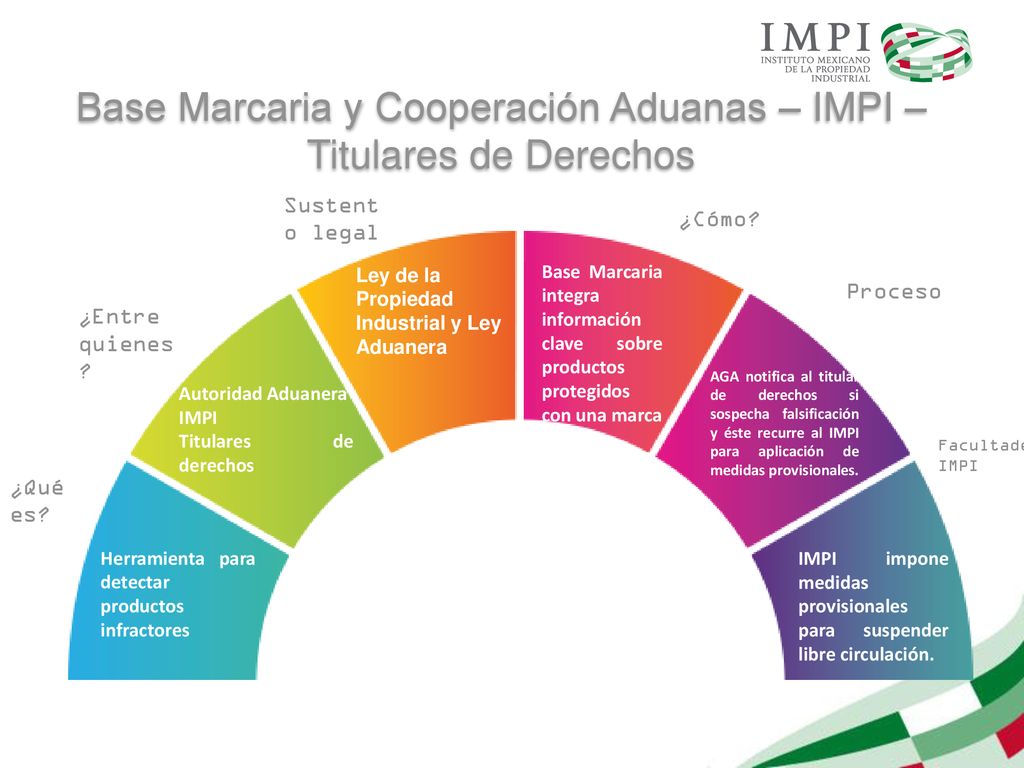 Base Marcaria y Cooperación Aduanas – IMPI – Titulares de Derechos