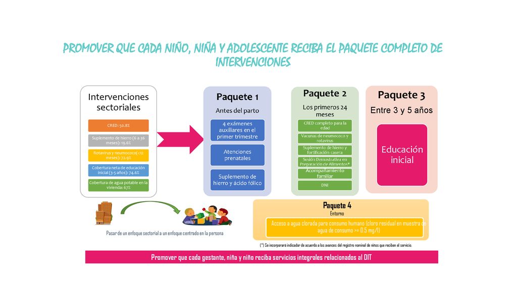 PROMOVER QUE CADA NIÑO, NIÑA Y ADOLESCENTE RECIBA EL PAQUETE COMPLETO DE INTERVENCIONES