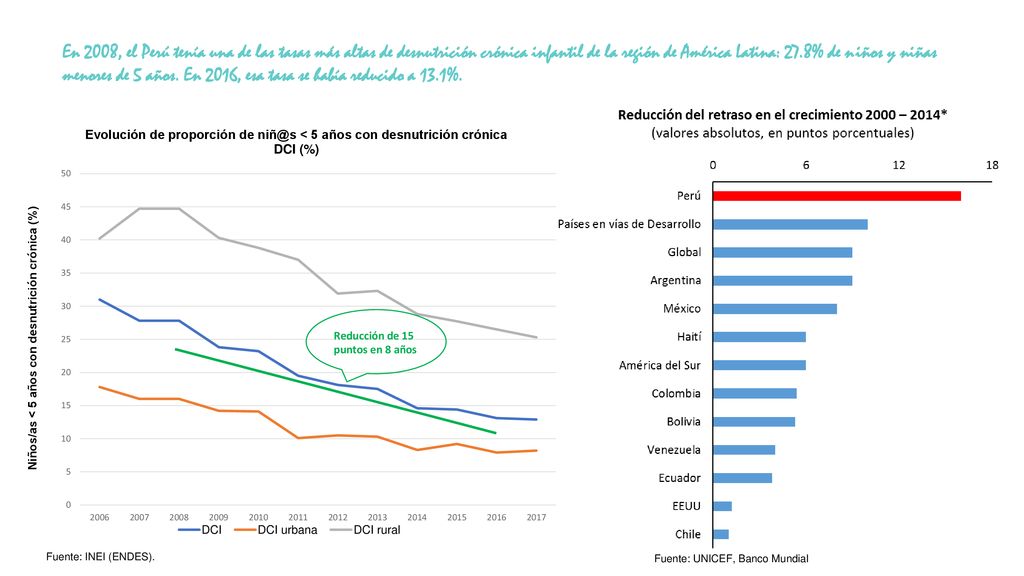 En 2008, el Perú tenía una de las tasas más altas de desnutrición crónica infantil de la región de América Latina: 27.8% de niños y niñas menores de 5 años. En 2016, esa tasa se había reducido a 13.1%.