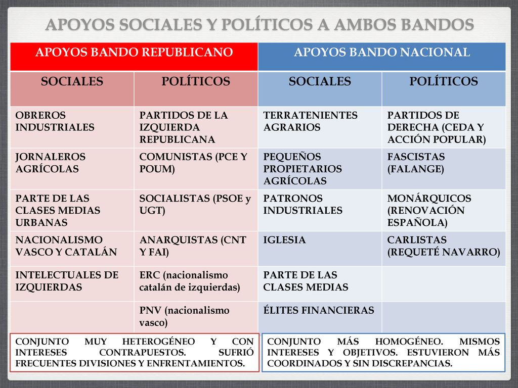 APOYOS SOCIALES Y POLÍTICOS A AMBOS BANDOS APOYOS BANDO REPUBLICANO