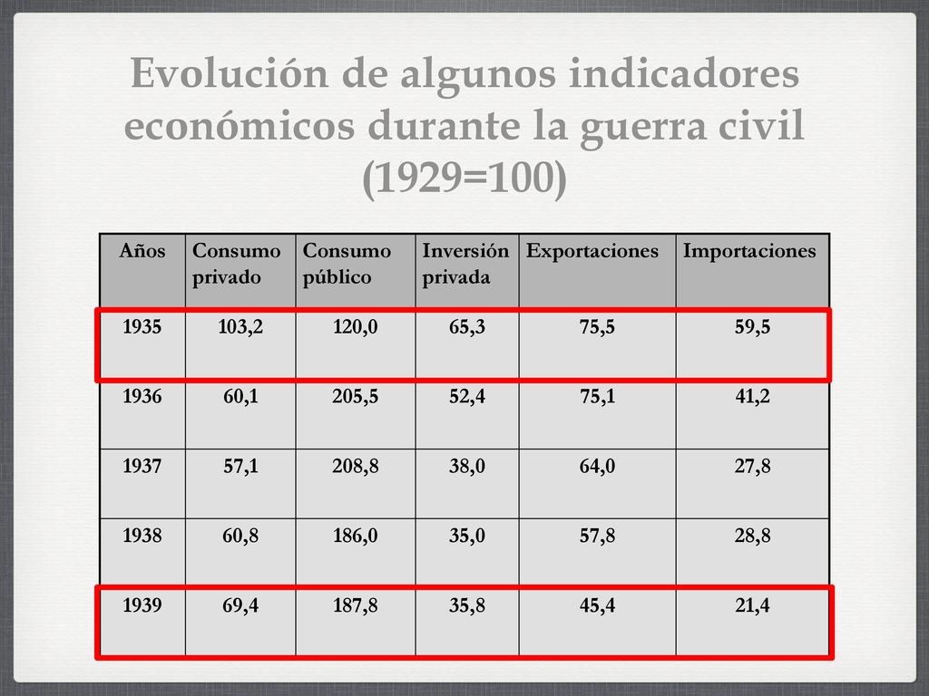 Evolución de algunos indicadores económicos durante la guerra civil (1929=100)