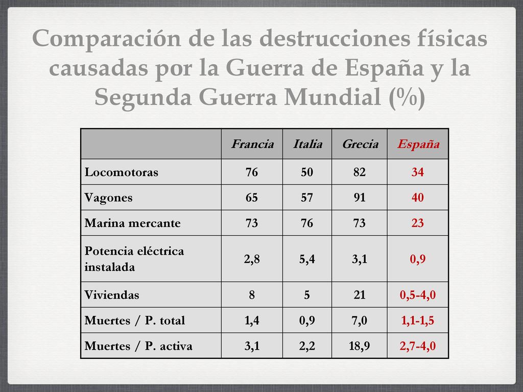 Comparación de las destrucciones físicas causadas por la Guerra de España y la Segunda Guerra Mundial (%)