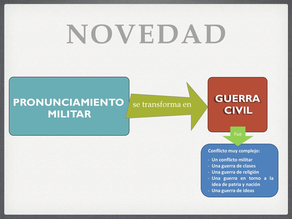 NOVEDAD GUERRA CIVIL PRONUNCIAMIENTO MILITAR se transforma en Fue