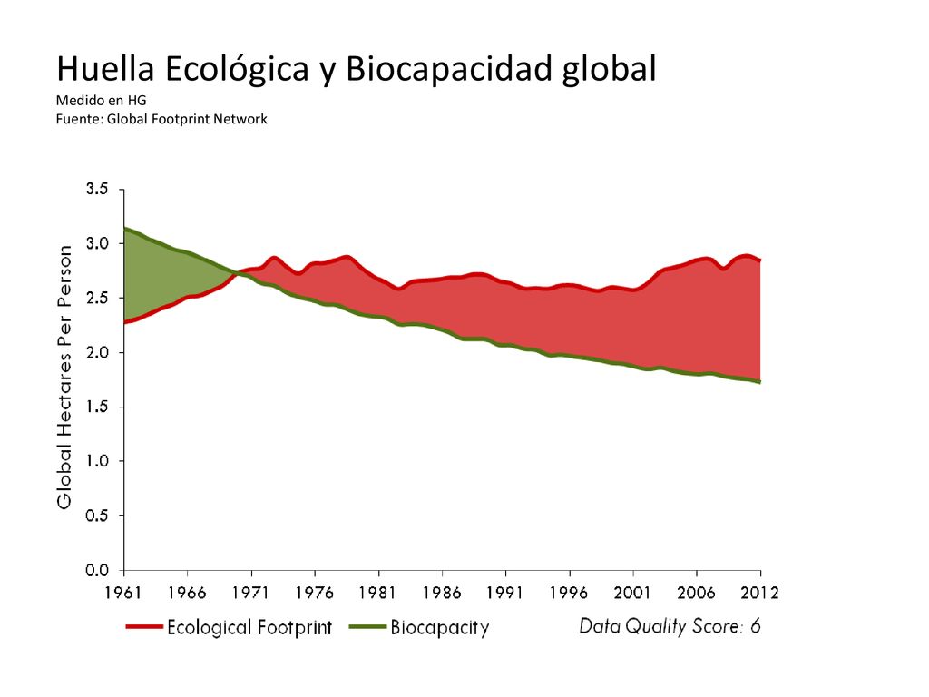 Huella Ecológica y Biocapacidad global Medido en HG Fuente: Global Footprint Network