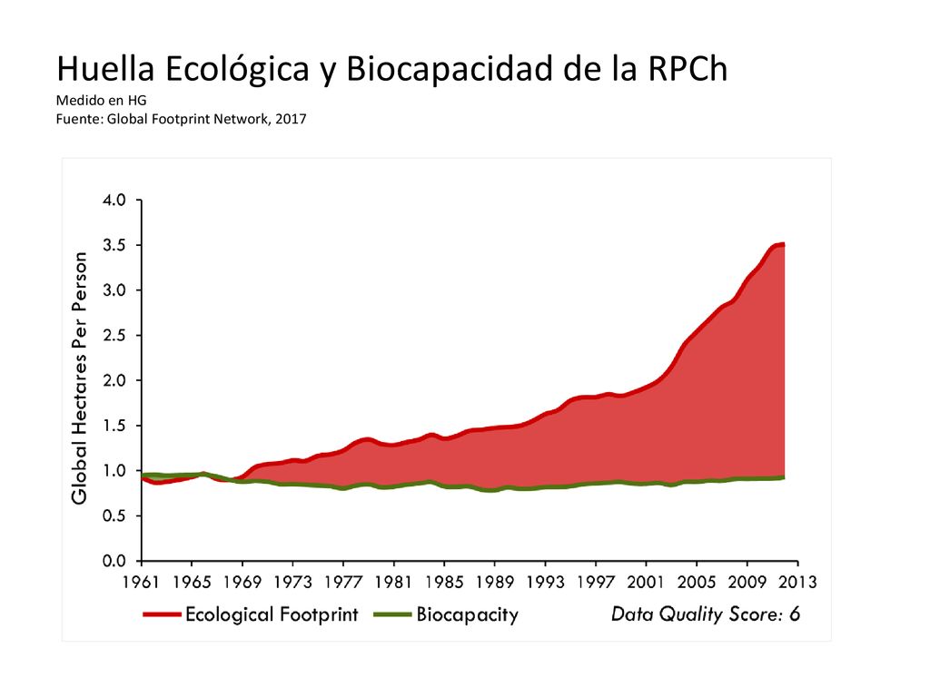 Huella Ecológica y Biocapacidad de la RPCh Medido en HG Fuente: Global Footprint Network, 2017