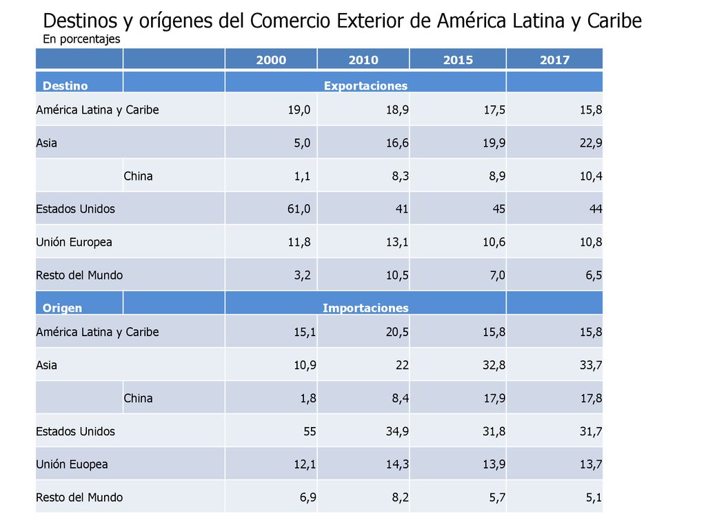 Destinos y orígenes del Comercio Exterior de América Latina y Caribe En porcentajes