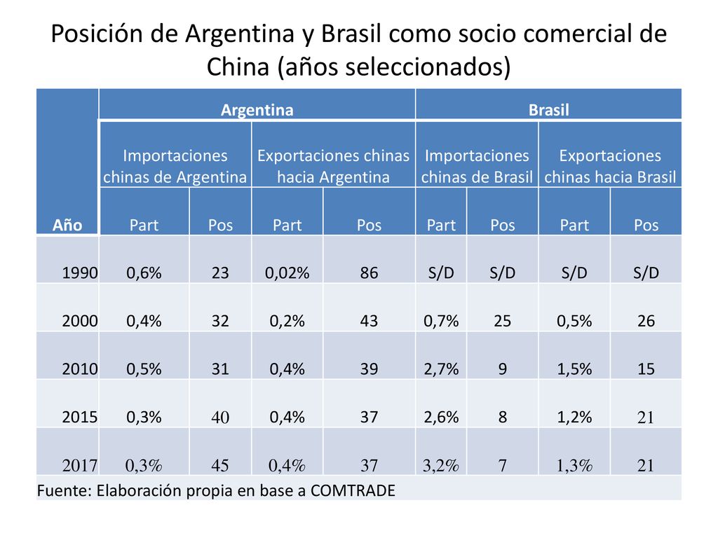 Posición de Argentina y Brasil como socio comercial de China (años seleccionados)