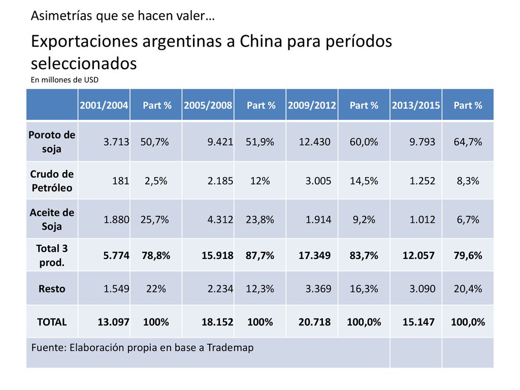 Asimetrías que se hacen valer… Exportaciones argentinas a China para períodos seleccionados En millones de USD