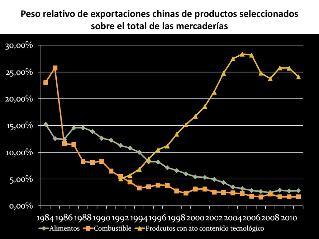 Peso relativo de exportaciones chinas de productos seleccionados sobre el total de las mercaderías