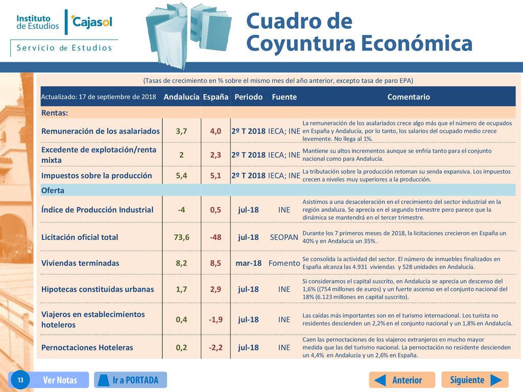 Remuneración de los asalariados 3,7 4,0 2º T 2018 IECA; INE