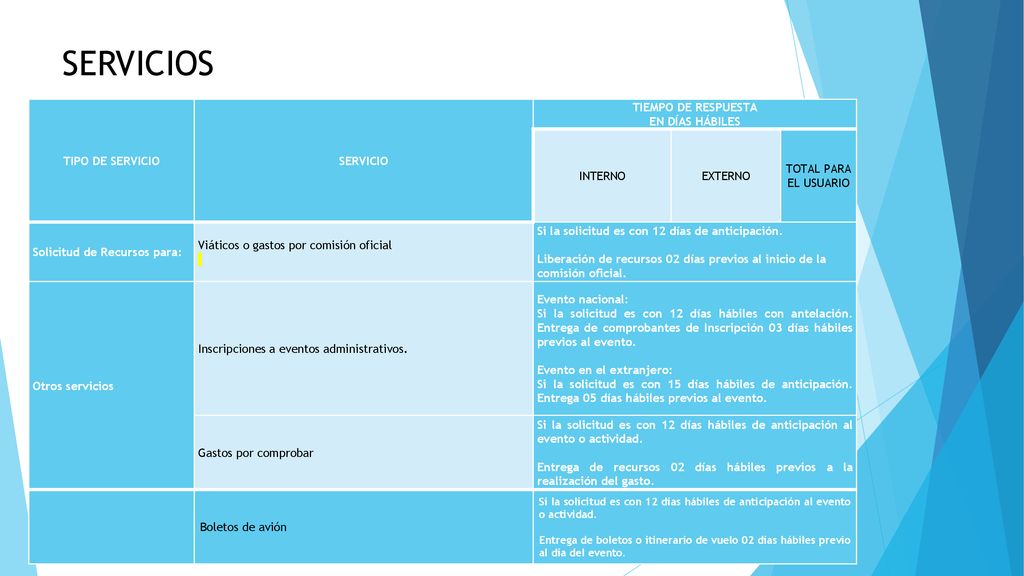 SERVICIOS TIPO DE SERVICIO SERVICIO TIEMPO DE RESPUESTA