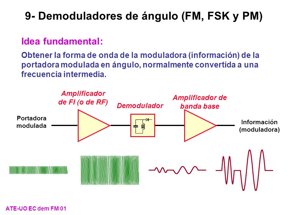 9- Demoduladores de ángulo (FM, FSK y PM)