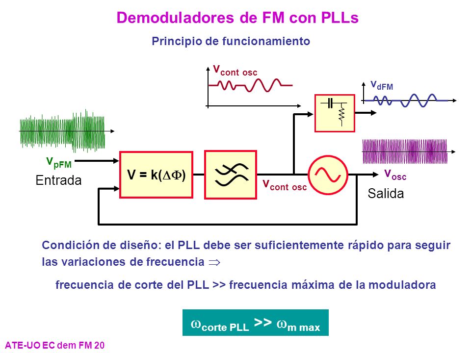 Demoduladores de FM con PLLs wcorte PLL >> wm max