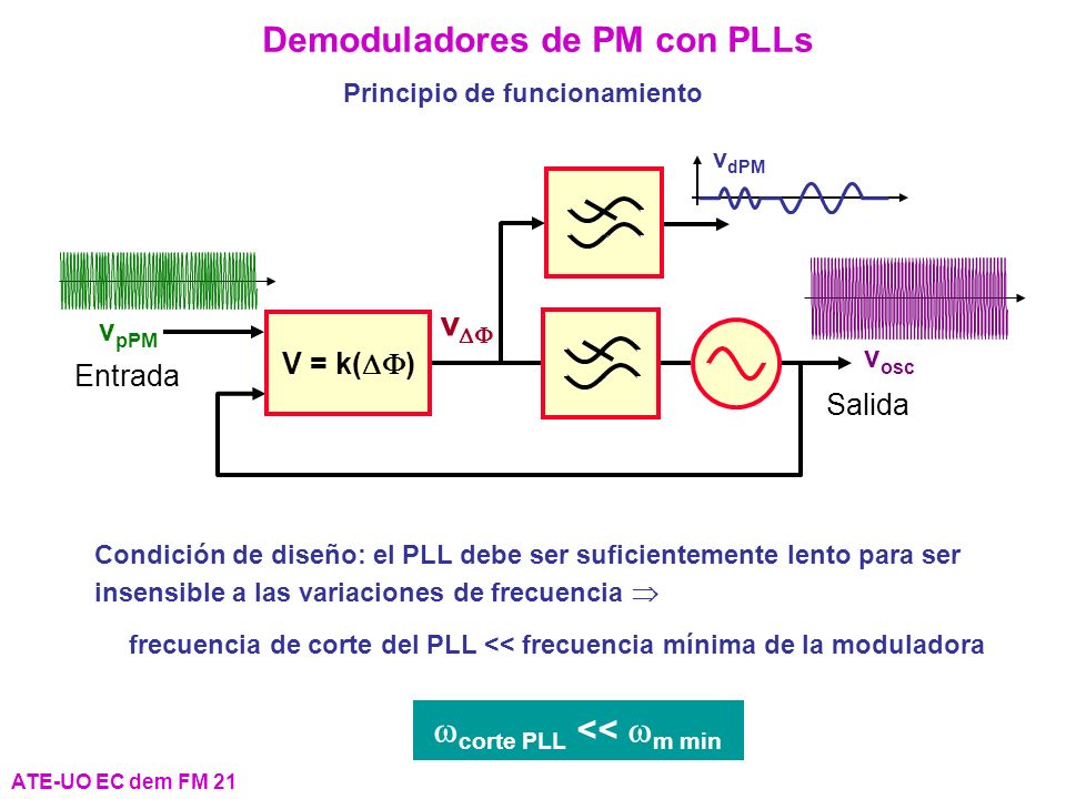 Demoduladores de PM con PLLs wcorte PLL << wm min