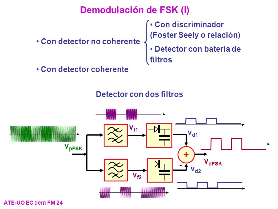 Demodulación de FSK (I)