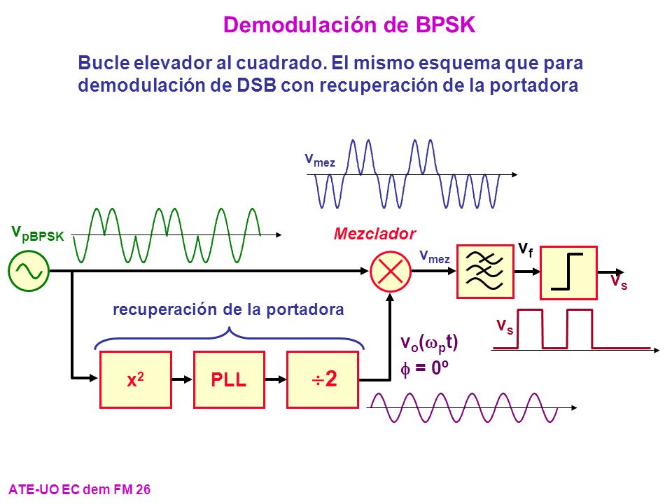 Demodulación de BPSK Bucle elevador al cuadrado. El mismo esquema que para demodulación de DSB con recuperación de la portadora.