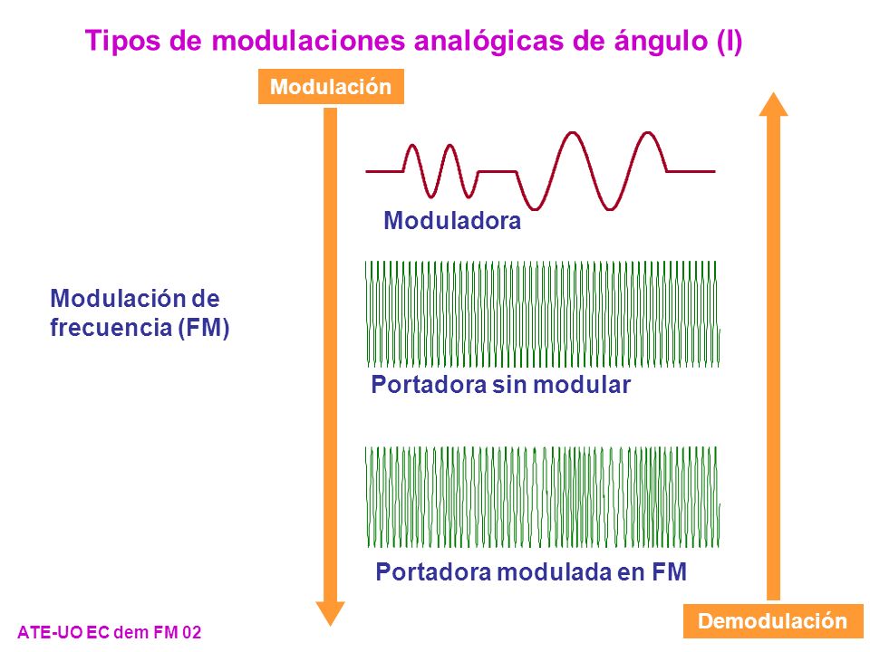 Tipos de modulaciones analógicas de ángulo (I)