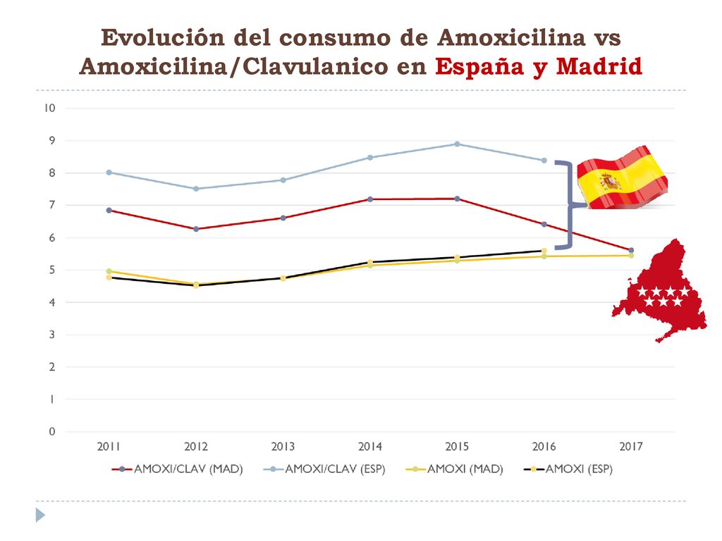 Evolución del consumo de Amoxicilina vs Amoxicilina/Clavulanico en España y Madrid