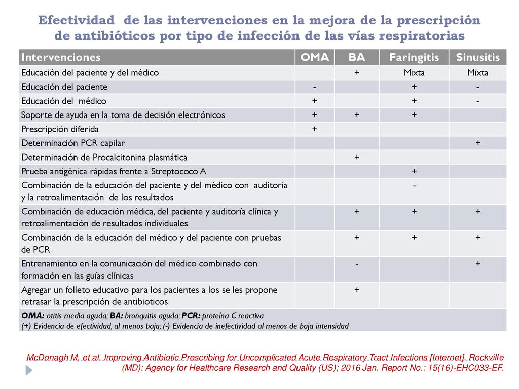 Efectividad de las intervenciones en la mejora de la prescripción de antibióticos por tipo de infección de las vías respiratorias
