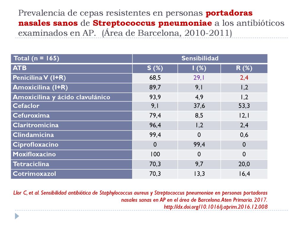 Prevalencia de cepas resistentes en personas portadoras nasales sanos de Streptococcus pneumoniae a los antibióticos examinados en AP. (Área de Barcelona, )