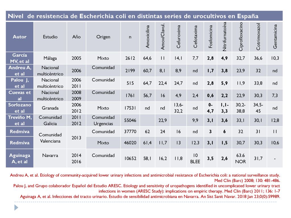 Nivel de resistencia de Escherichia coli en distintas series de urocultivos en España