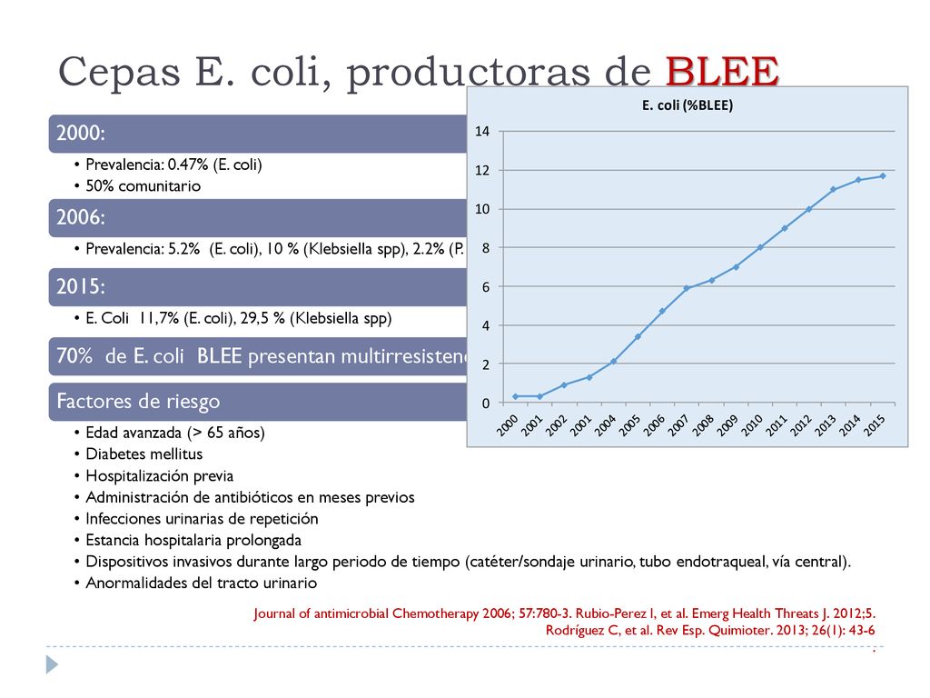 Cepas E. coli, productoras de BLEE